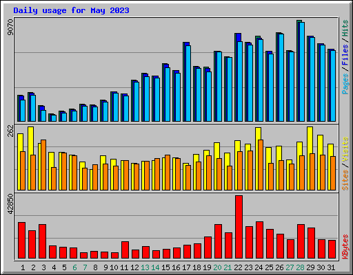 Daily usage for May 2023