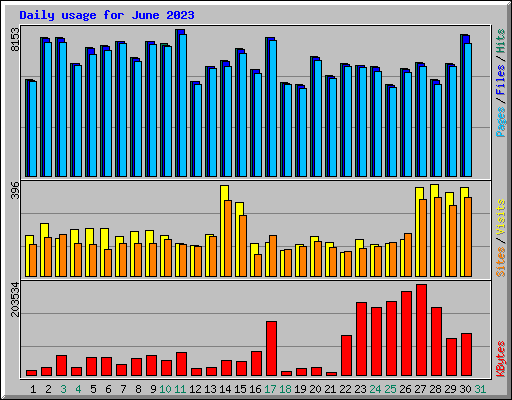 Daily usage for June 2023