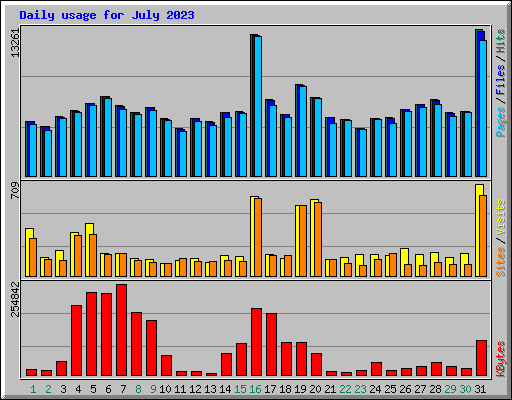 Daily usage for July 2023