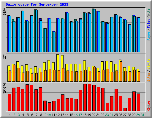 Daily usage for September 2023