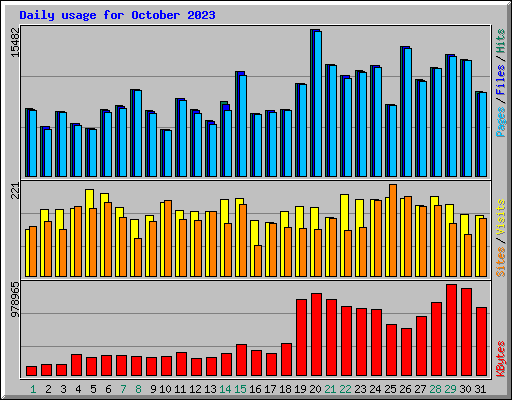 Daily usage for October 2023