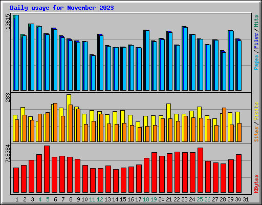 Daily usage for November 2023