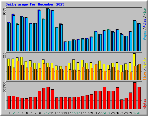 Daily usage for December 2023