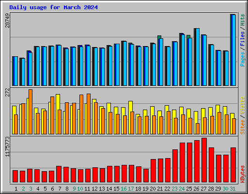 Daily usage for March 2024