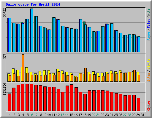 Daily usage for April 2024