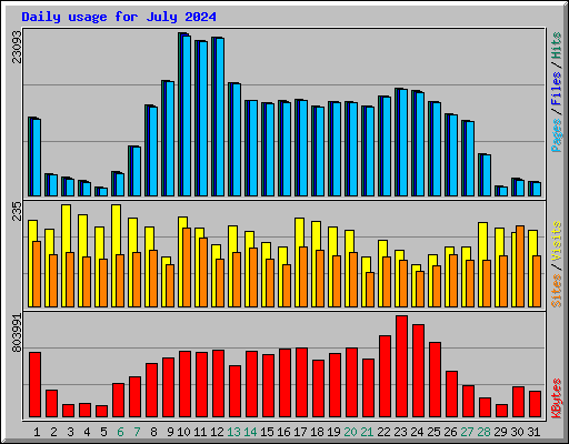 Daily usage for July 2024