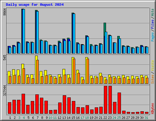 Daily usage for August 2024