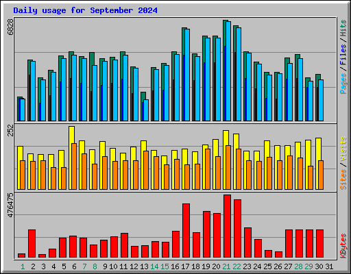 Daily usage for September 2024