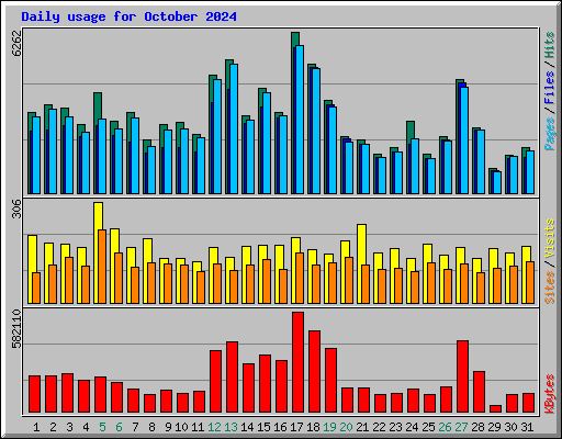 Daily usage for October 2024
