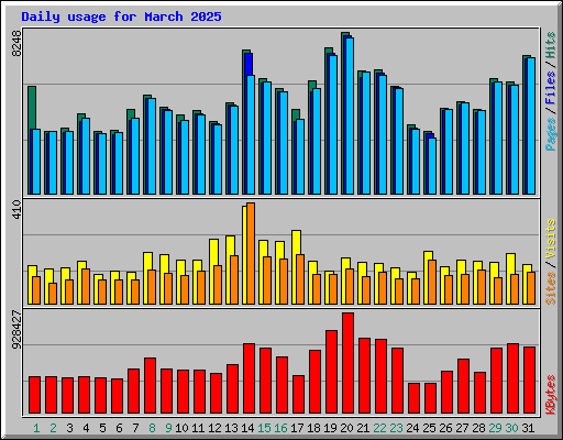 Daily usage for March 2025