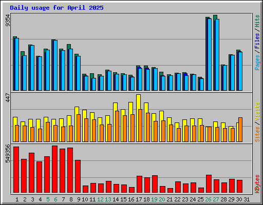 Daily usage for April 2025