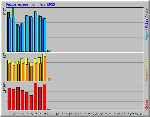 Daily usage for May 2025