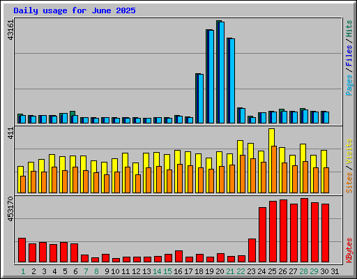 Daily usage for June 2025
