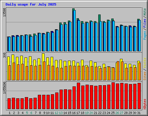 Daily usage for July 2025