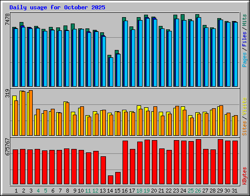 Daily usage for October 2025