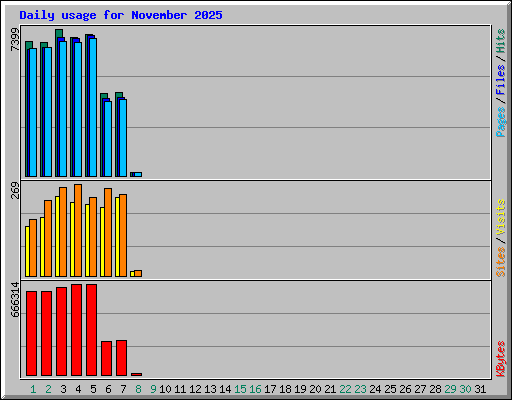 Daily usage for November 2025