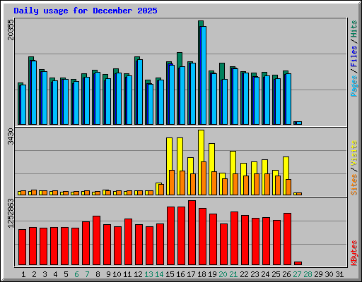 Daily usage for December 2025