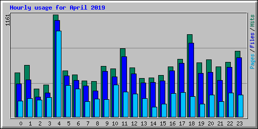 Hourly usage for April 2019