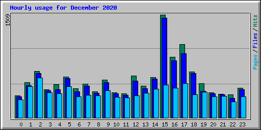 Hourly usage for December 2020