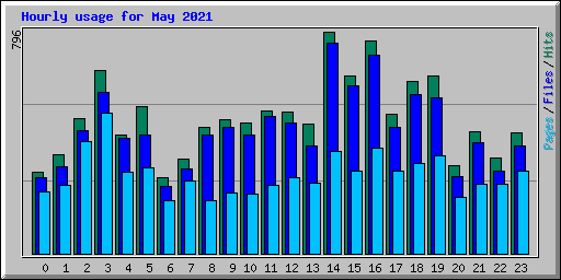 Hourly usage for May 2021