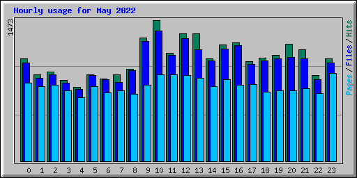 Hourly usage for May 2022