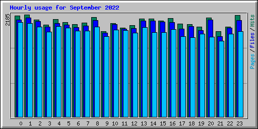 Hourly usage for September 2022