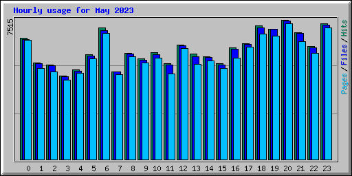 Hourly usage for May 2023