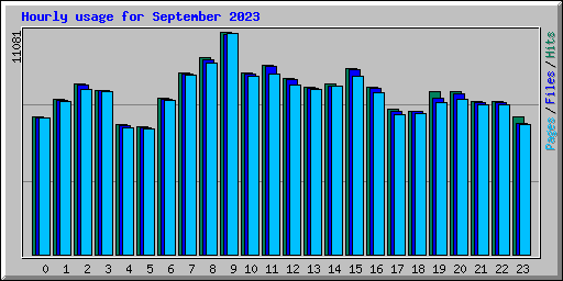 Hourly usage for September 2023