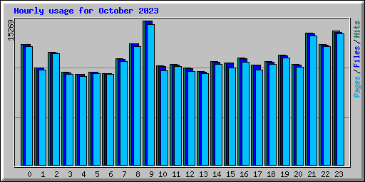 Hourly usage for October 2023