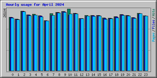 Hourly usage for April 2024